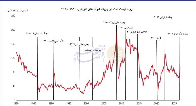 ۱۰ شوک بزرگ نفتی جهان از ۱۹۸۰ تا ۲۰۲۶ 