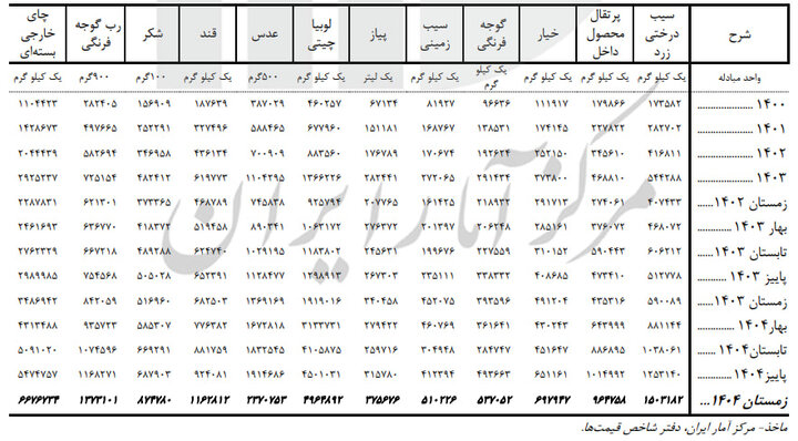 کدام خوراکیها بیشترین افزایش قیمت را داشتند؟