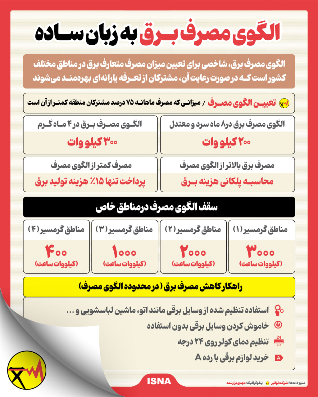 الگوی مصرف