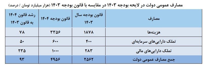 مصارف 1403