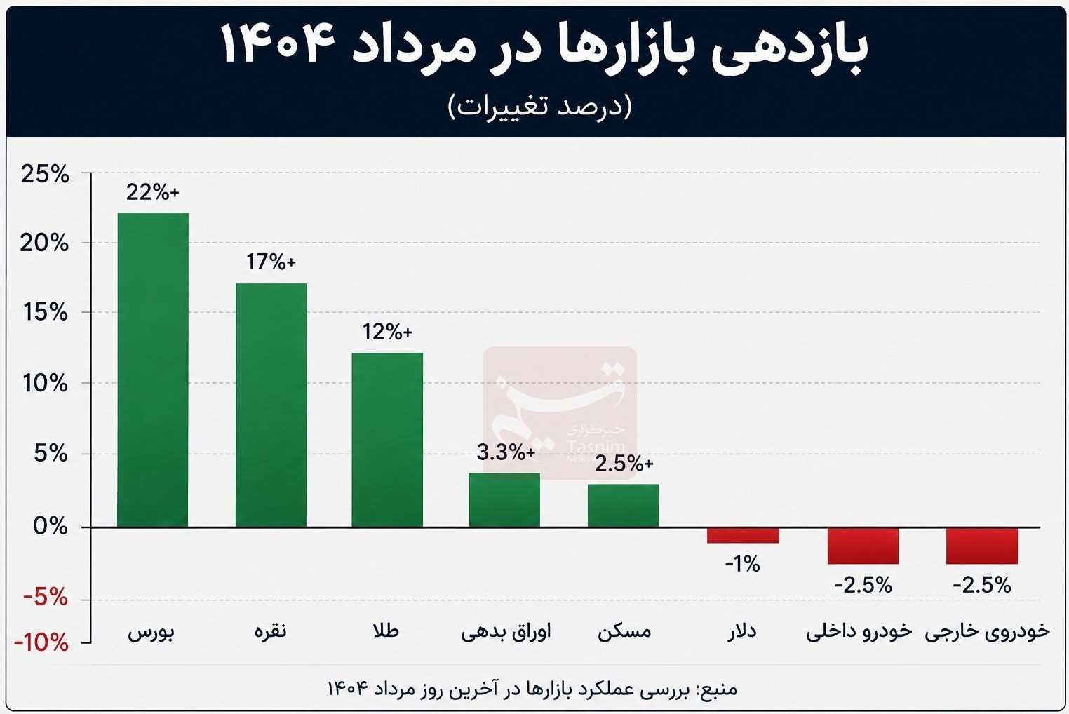 بورس با بازدهی ۲۲ درصدی صدرنشین بازارها در مرداد شد 