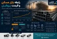 رابطه بازار مسکن و قیمت پروفیل