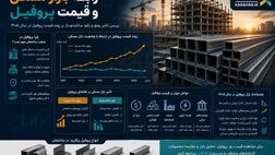 رابطه بازار مسکن و قیمت پروفیل