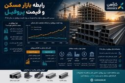 رابطه بازار مسکن و قیمت پروفیل