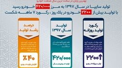  ثبت رکورد تولید و تحویل محصولات سایپا در اسفند ۹۷ 