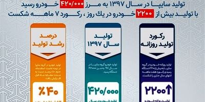  ثبت رکورد تولید و تحویل محصولات سایپا در اسفند ۹۷ 