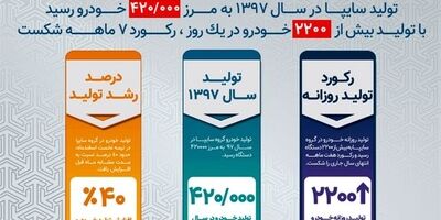  ثبت رکورد تولید و تحویل محصولات سایپا در اسفند ۹۷ 