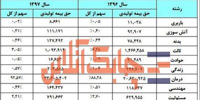 92  درصد حق بیمه تولیدی دی به درمان رسید!