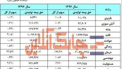 92  درصد حق بیمه تولیدی دی به درمان رسید!