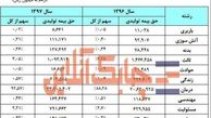 92  درصد حق بیمه تولیدی دی به درمان رسید!