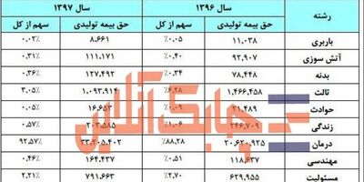 92  درصد حق بیمه تولیدی دی به درمان رسید!