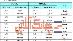 92  درصد حق بیمه تولیدی دی به درمان رسید!