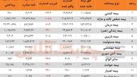 " کشتی" بالاترین  و" پول" پایین ترین دارنده ضریب خسارت در صنعت بیمه