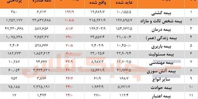" کشتی" بالاترین  و" پول" پایین ترین دارنده ضریب خسارت در صنعت بیمه