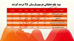 سود  پایه عملیاتی هرسهم پارسیان 25 درصد کم شد!
