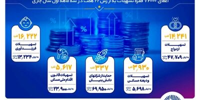 بانک تجارت 76 هزار فقره تسهیلات به ارزش 22 همت، در سه ماهه اول سال جاری اعطا کرد