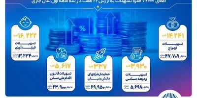 بانک تجارت 76 هزار فقره تسهیلات به ارزش 22 همت، در سه ماهه اول سال جاری اعطا کرد
