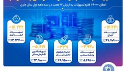 بانک تجارت 76 هزار فقره تسهیلات به ارزش 22 همت، در سه ماهه اول سال جاری اعطا کرد