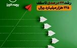 جهش تاریخی سرمایه بیمه البرز؛ رشد 221 درصدی تا سقف 225 هزار میلیارد ریال
