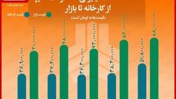 فاصله ۳۱تا ۴۸میلیون تومانی قیمت محصولات "سایپا" از کارخانه تا بازار