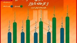 فاصله ۳۱تا ۴۸میلیون تومانی قیمت محصولات "سایپا" از کارخانه تا بازار