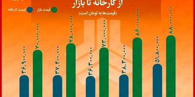 فاصله ۳۱تا ۴۸میلیون تومانی قیمت محصولات "سایپا" از کارخانه تا بازار