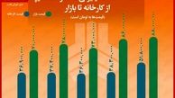 فاصله ۳۱تا ۴۸میلیون تومانی قیمت محصولات "سایپا" از کارخانه تا بازار