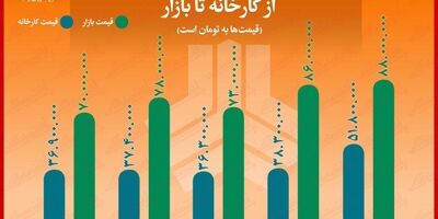 فاصله ۳۱تا ۴۸میلیون تومانی قیمت محصولات "سایپا" از کارخانه تا بازار