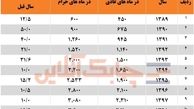 بیشترین افزایش نرخ دیه در یک دهه اخیر مربوط به چه سالی است؟