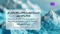 صعود به رتبه چهارم در تعداد کل تراکنش و رتبه ششم در مبلغ کل تراکنش
