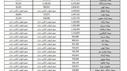۲۰ شرکت بیمه‌ای مجوز قبولی اتکایی ندارند