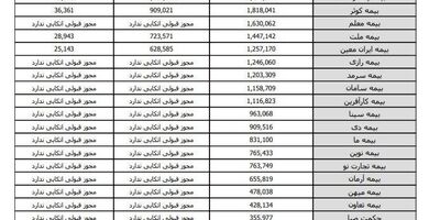 ۲۰ شرکت بیمه‌ای مجوز قبولی اتکایی ندارند