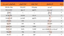 ایران خودرو در سال 99 چه تعداد محصول تولید کرد؟