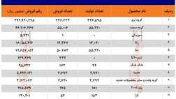ایران خودرو در سال 99 چه تعداد محصول تولید کرد؟