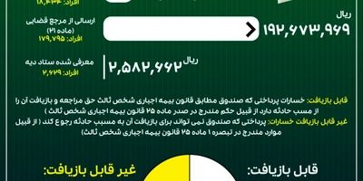 خدمات صندوق تامین خسارت‌های بدنی بدون توقف و با حداکثر ظرفیت ارائه می‌شود
