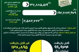  جزییات عملکرد خسارت پرداختی صندوق تأمین