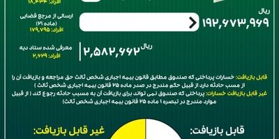  جزییات عملکرد خسارت پرداختی صندوق تأمین