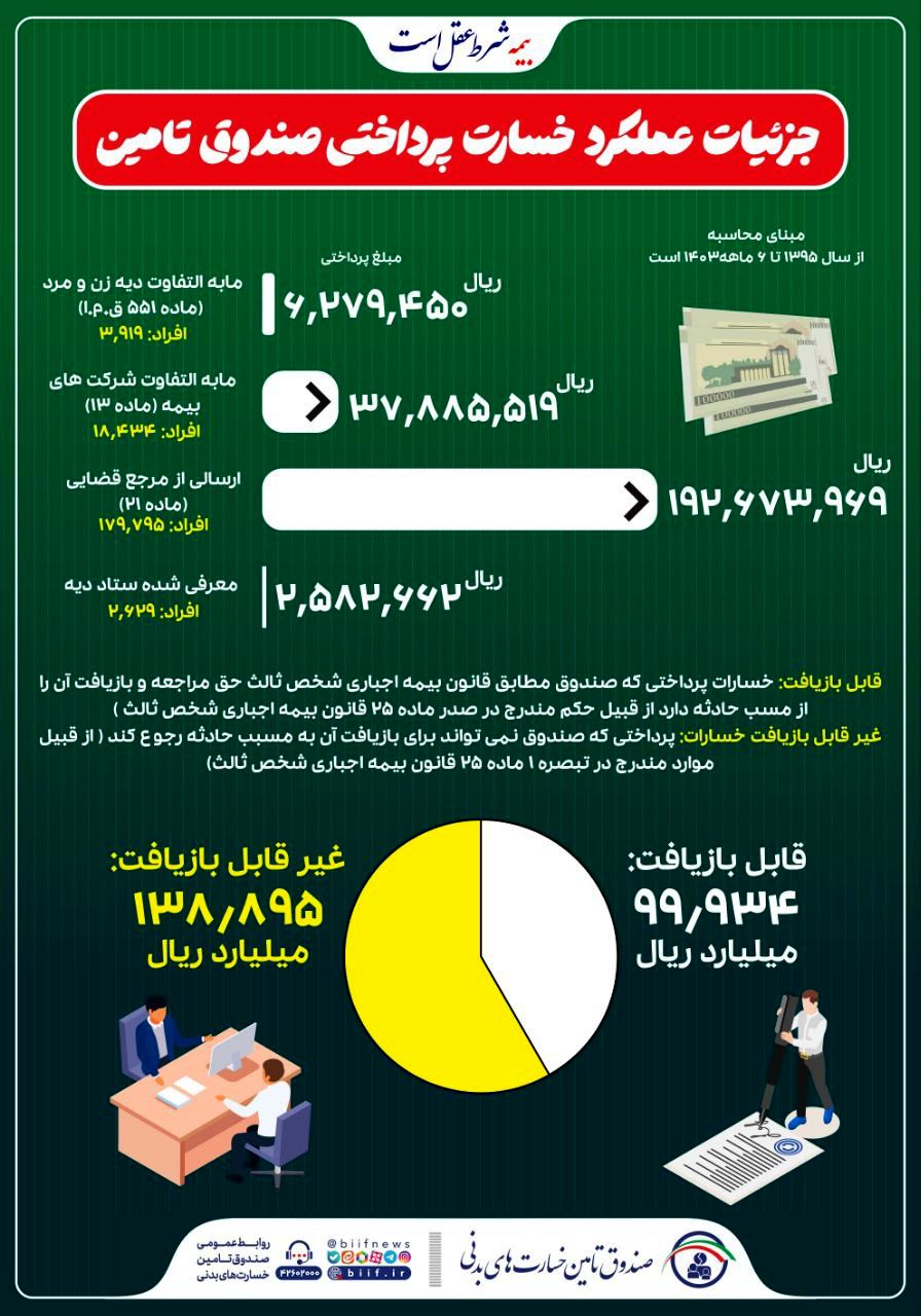  جزییات عملکرد خسارت پرداختی صندوق تأمین