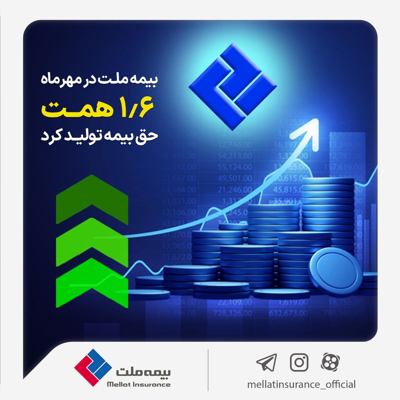 بیمه ملت در مهرماه 1.6 همت حق بیمه تولید کرد

