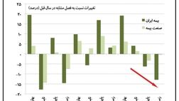 کاهش نسبت خسارت در بیمه ایران در سال۹۵ 