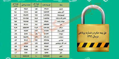 حق بیمه صادره و خسارت پرداختی در سال 96