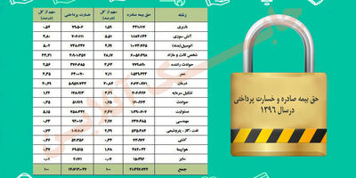 حق بیمه صادره و خسارت پرداختی در سال 96