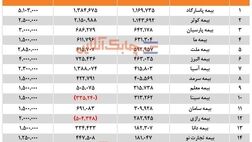 پاسارگاد بالاترین و میهن کمترین سود خالص نیمه اول امسال را داشتند 