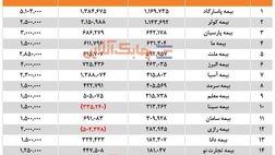 پاسارگاد بالاترین و میهن کمترین سود خالص نیمه اول امسال را داشتند 