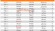 پاسارگاد بالاترین و میهن کمترین سود خالص نیمه اول امسال را داشتند 