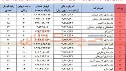 رتبه اول تا سوم بیشترین فروش ریالی محصولات به دکتر عبیدی، دارو پخش و اکسیر رسید