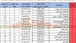 رتبه اول تا سوم بیشترین فروش ریالی محصولات به دکتر عبیدی، دارو پخش و اکسیر رسید