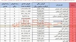 رتبه اول تا سوم بیشترین فروش ریالی محصولات به دکتر عبیدی، دارو پخش و اکسیر رسید