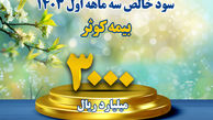کسب سود خالص بیش از ۳۰۰ میلیارد تومان
