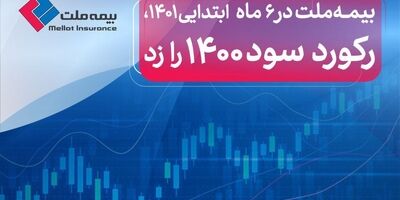 بیمه ملت در 6 ماه ابتدایی 1401، رکورد سود 1400 را زد